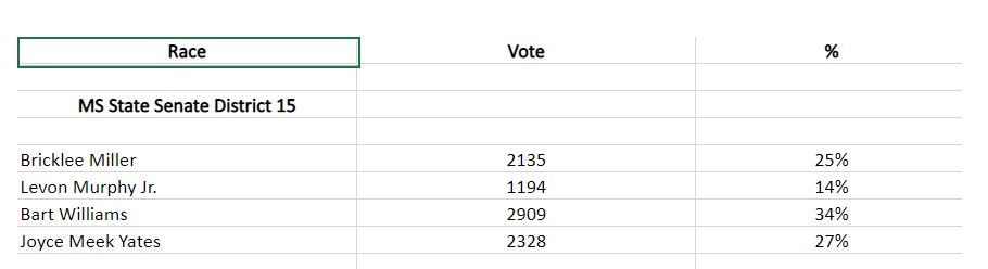Mississippi Special Election: Unofficial Results