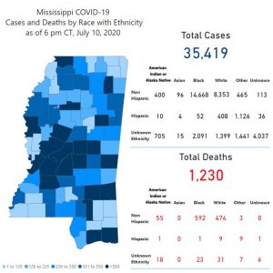MSDH reports 797 new cases of COVID-19