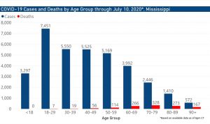 MSDH reports 868 new cases of COVID-19