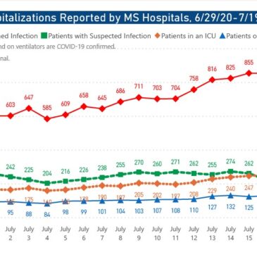 MSDH reports 1,251 new COVID-19 cases, 3 additional deaths