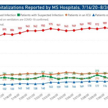 MSDH confirms 1,245 new COVID-19 cases, 51 additional deaths
