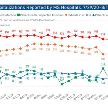 MSDH confirms 894 new COVID-19 cases, 27 additional deaths