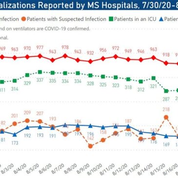 MSDH reports 874 new COVID-19 cases, 24 additional deaths
