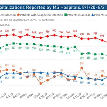 MSDH confirms 511 new COVID-19, 8 additional deaths