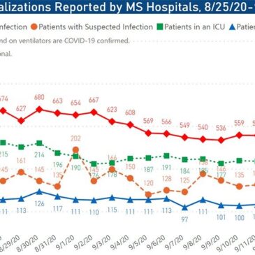 MSDH confirms 711 new COVID-19 cases, 22 additional deaths