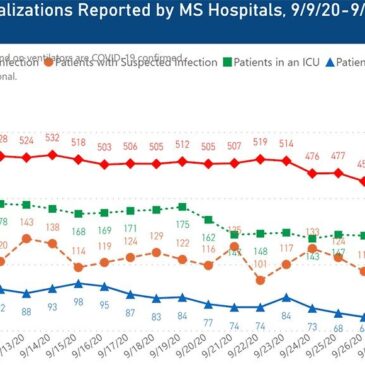 MSDH confirms 696 new COVID-19 cases, 10 additional deaths