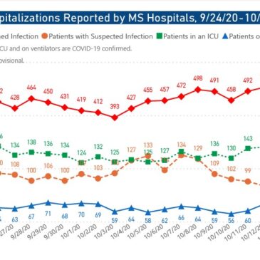 MSDH confirms 1,116 new COVID-19 cases, 9 additional deaths