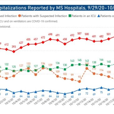 MSDH confirms 801 new COVID-19 cases, 21 additional deaths