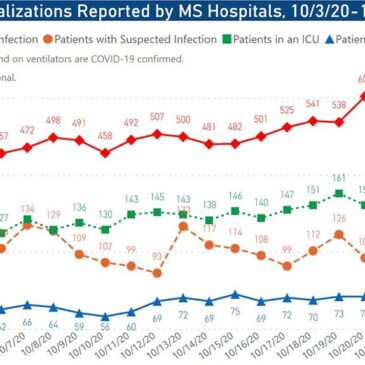 MSDH reports 1,212 new COVID-19 cases
