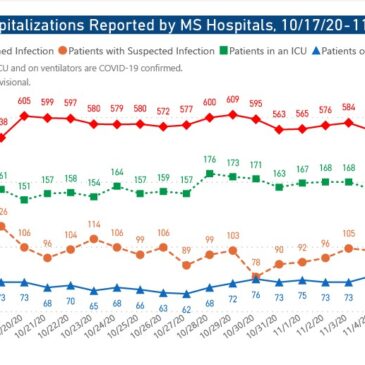 MSDH confirms 516 new COVID-19 cases, 0 deaths