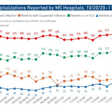 MSDH confirms 1,256 new COVID-19 cases, 17 deaths