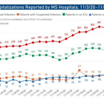MSDH confirms 1,092 new COVID-19 cases, 16 deaths