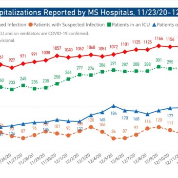 MSDH confirms 2,205 new COVID-19 cases, 48 deaths