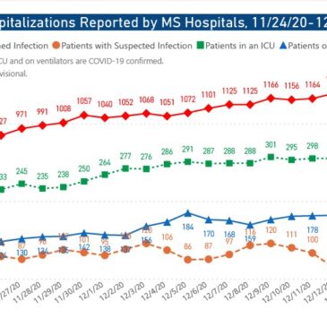 MSDH confirms 2,343 new COVID-19 case, 42 deaths