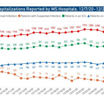 MSDH confirms record-high 85 COVID-related deaths